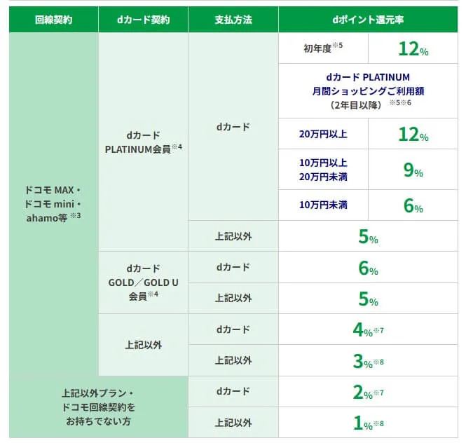 【ドコモでんき Green】ドコモでんきVS東京電力：dポイント還元率による損益分岐点【徹底比較＆検証】