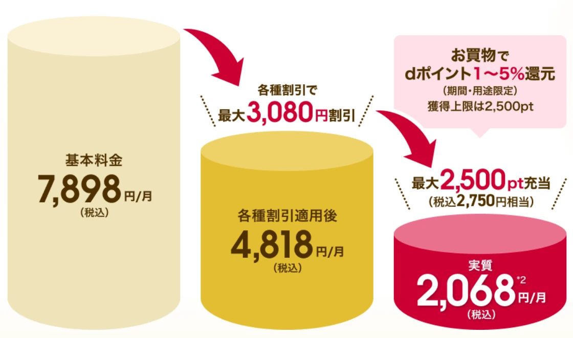 ドコモポイ活20の料金イメージ