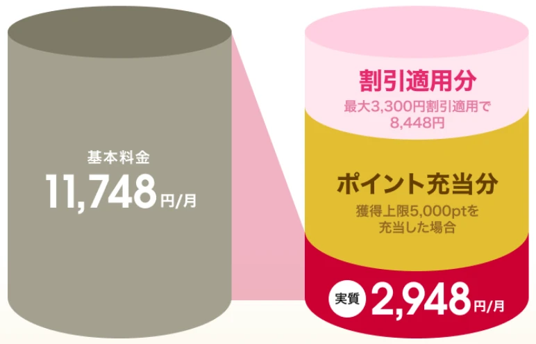 ドコモポイ活MAXの料金イメージ