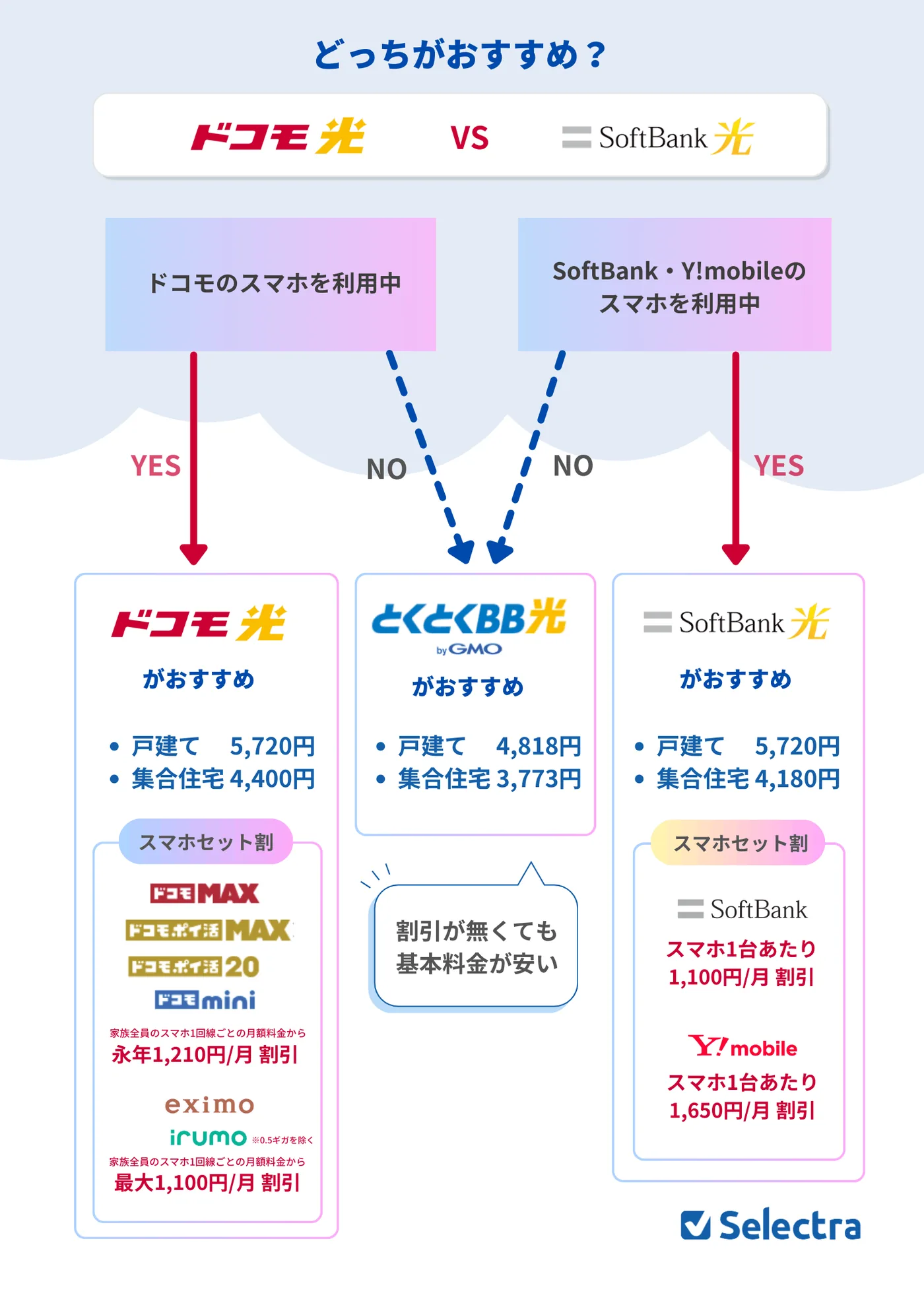 ドコモ光とソフトバンク光どっちがおすすめ？