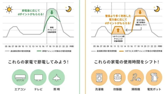 ドコモでんきのアプリ「エコ得プログラム」でもdポイントが貯まる！