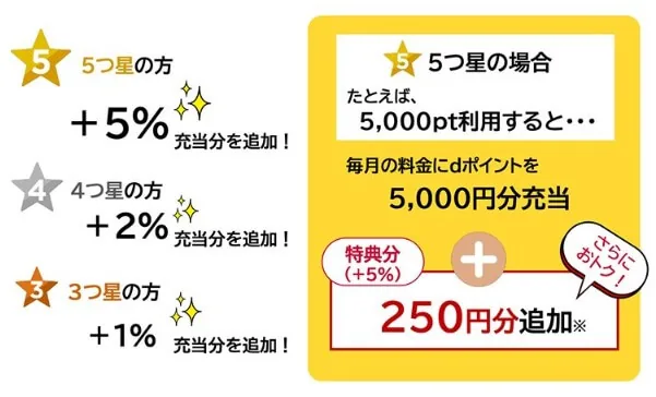 ドコモでんき：dポイントクラブ「ポイント充当特典：ランクごとの充当額の追加」