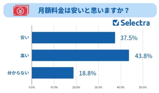 ドコモ光の料金に関する評判