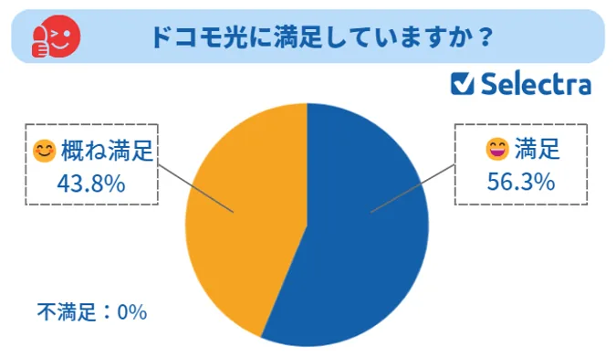 ドコモ光に満足しているか？アンケート結果