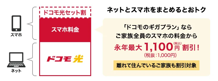 ドコモ公式サイトセット割