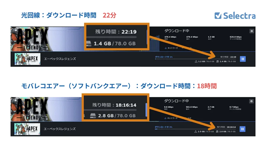 ホームルーターと光回線のゲームデータダウンロード時間の違い