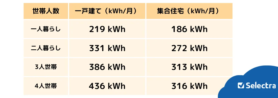 節電方法STEP①全国の電気使用量の平均もチェック