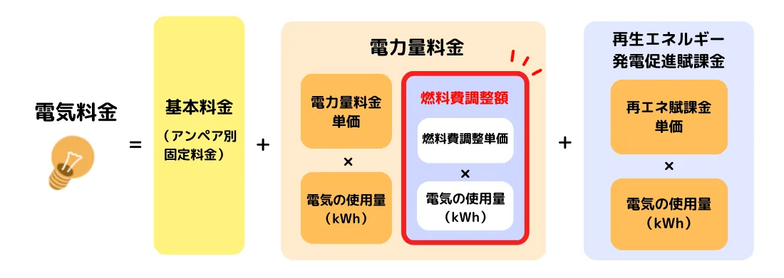 東京ガス・オクトパスエナジーの電気料金構成（内訳）
