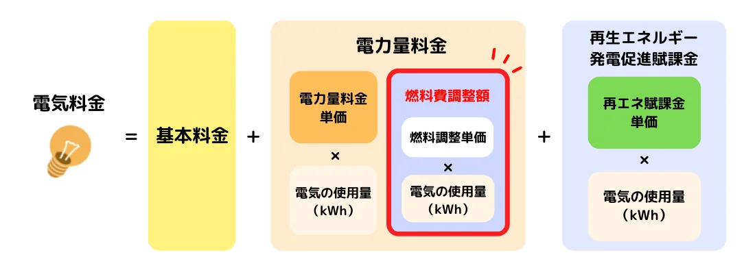 東京電力の料金構成