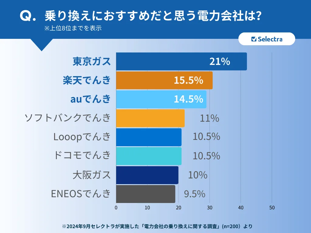 【最新アンケート調査結果】電力会社の乗り換え経験者が選んだ、おすすめの電力会社ランキング！上位8位