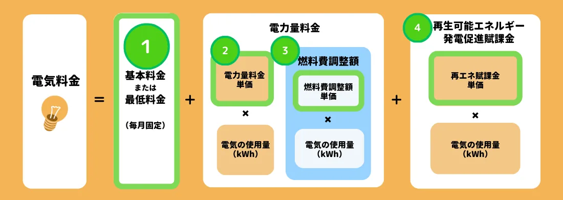 アンペア（A）と電気の「基本料金」の関係