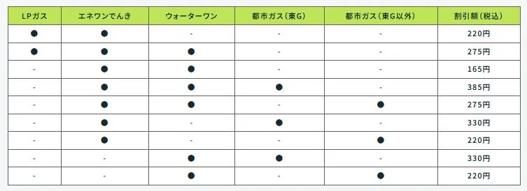 エネワンでんきの電気とガスの「セット割引」