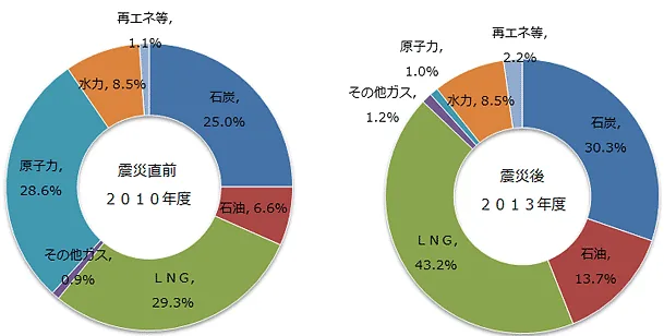 電源構成とは？