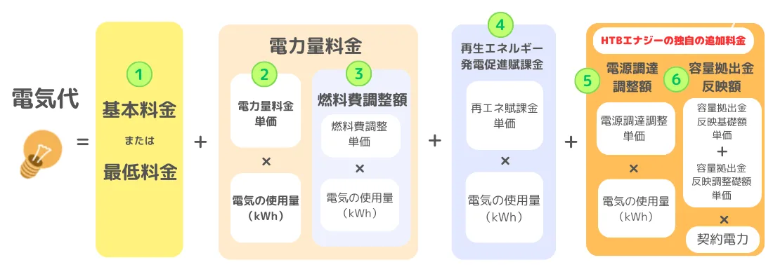 HTBエナジーの電気料金の内訳