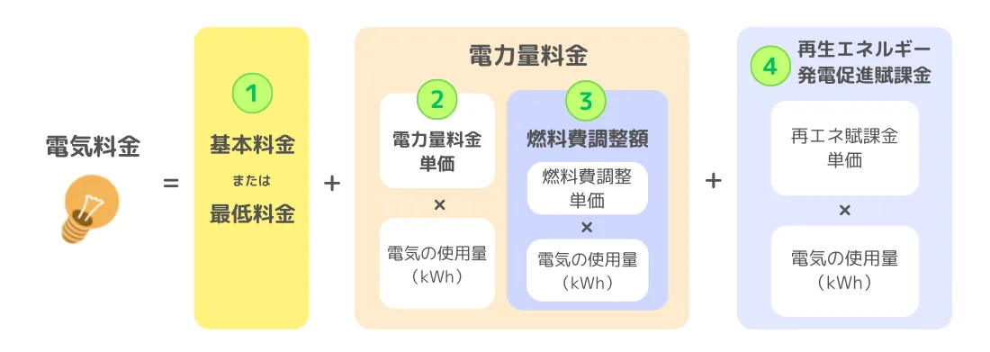 電気料金の内訳：基本料金、電力量料金、燃料費調整額、再エネ賦課金などの料金項目を確認しましょう