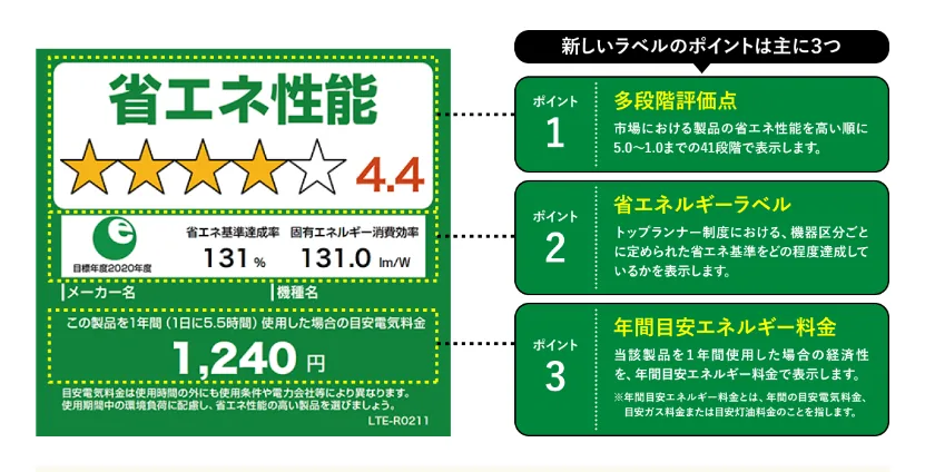 小売事業者表示制度（統一省エネラベル等）とは？