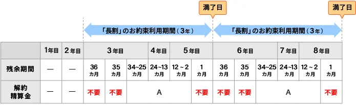長割の解約精算金