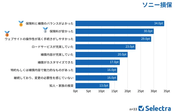 ソニー損保を選んだ理由