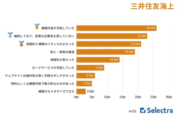 三井住友海上を選んだ理由