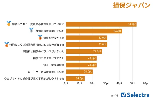 損保ジャパン