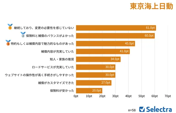 東京海上日動