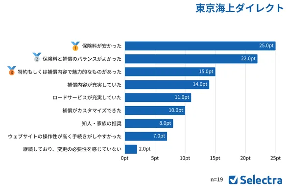 イーデザイン損保を選んだ理由