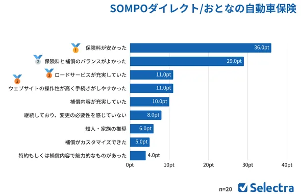 おとなの自動車保険を選んだ理由