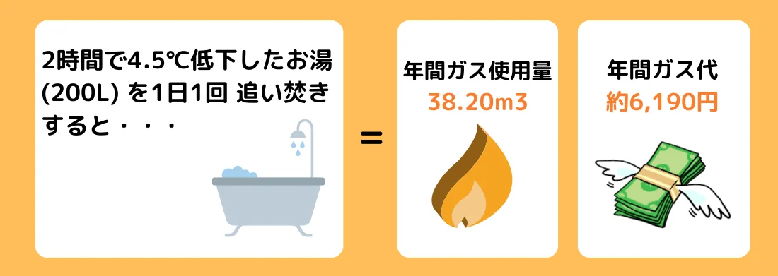 お風呂の追い焚き：ガス消費量と節約できるガス代