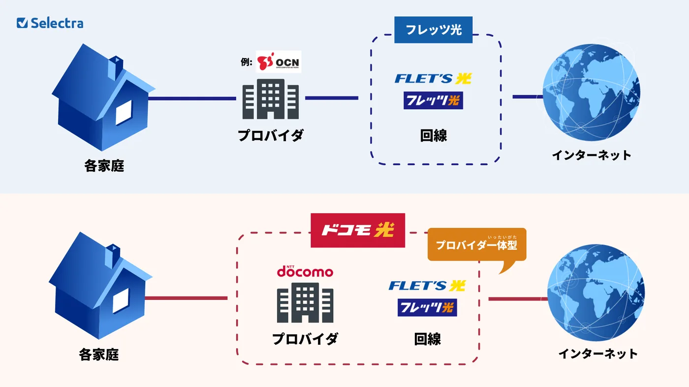 フレッツ光とドコモ光の違い