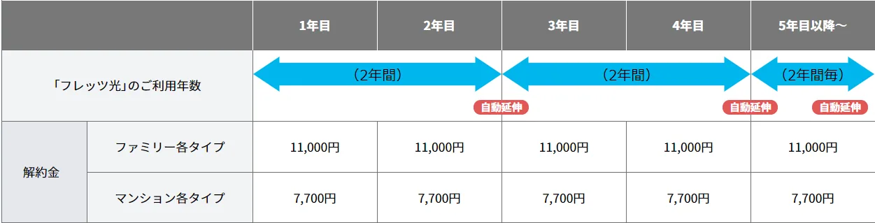 更新月