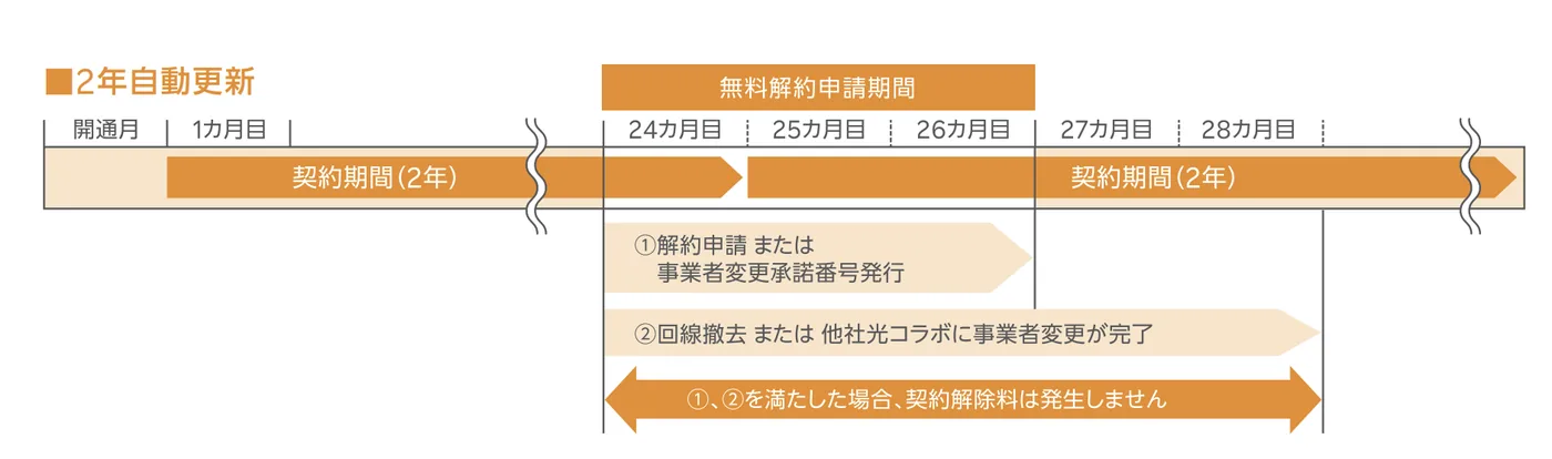楽天ひかりの無料解約期間の説明