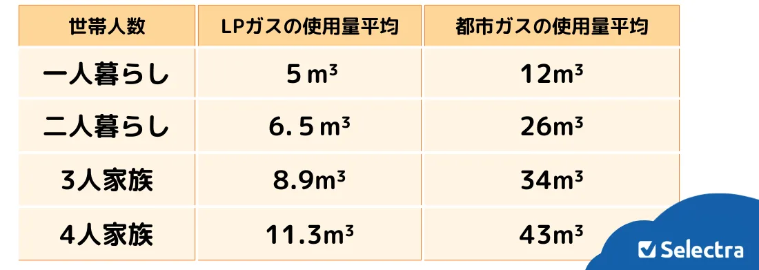 【プロパンガスVS都市ガス】ガス使用量の平均