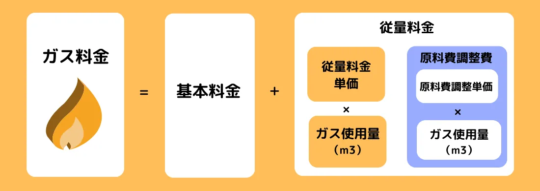 ガス料金の仕組み＆計算方法