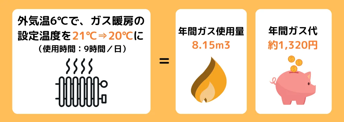 ガス暖房器具（ガスファンヒーター・ガスストーブ）：ガス消費量と節約できるガス代