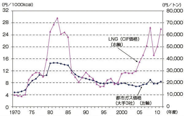 ガス料金・総括原価方式ガス料金の移り変わり