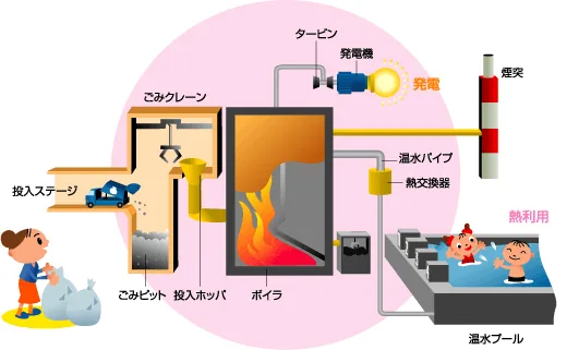 発電方法：廃棄物発電