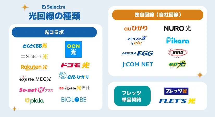光回線の契約形態3種類