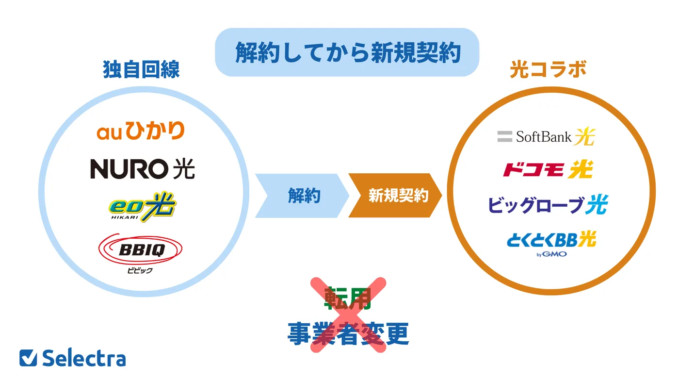 解約後新規契約