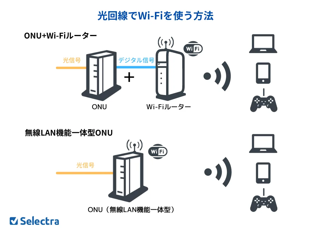 ONU�Ȱ¾�-�󾱥�`���`��ӾA���뤳�Ȥǥ��󥿩`�ͥåȤ�WiFi��ʹ�äƽӾA�Ǥ���褦�ˤʤ뤳�Ȥ·�ʾ���o��LAN�C�ܤ����d����Ƥ���ONU�Ǥ���С�WiFi��`���`��ʹ�鷺ONUһ̨��WiFi���w�Ф����Ȥ��Ǥ��롣