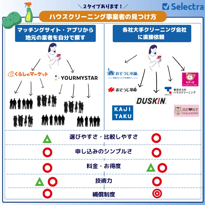   【東京都】ホームクリーニング業者の選び方・後悔しない選び方の図解