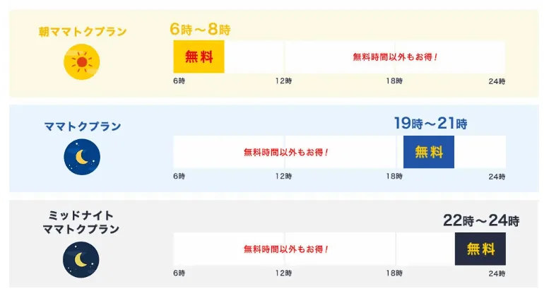 電力量料金が毎日2時間無料!HTBエナジーの「ママトクプラン」の特徴(メリット・デメリット)