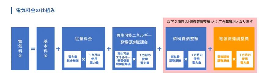 HTBエナジーの独自の燃料調整費「電源調達調整費」