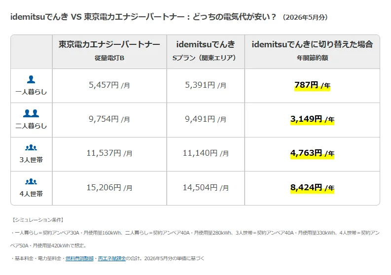 楽天でんきとidemitsuでんきの比較