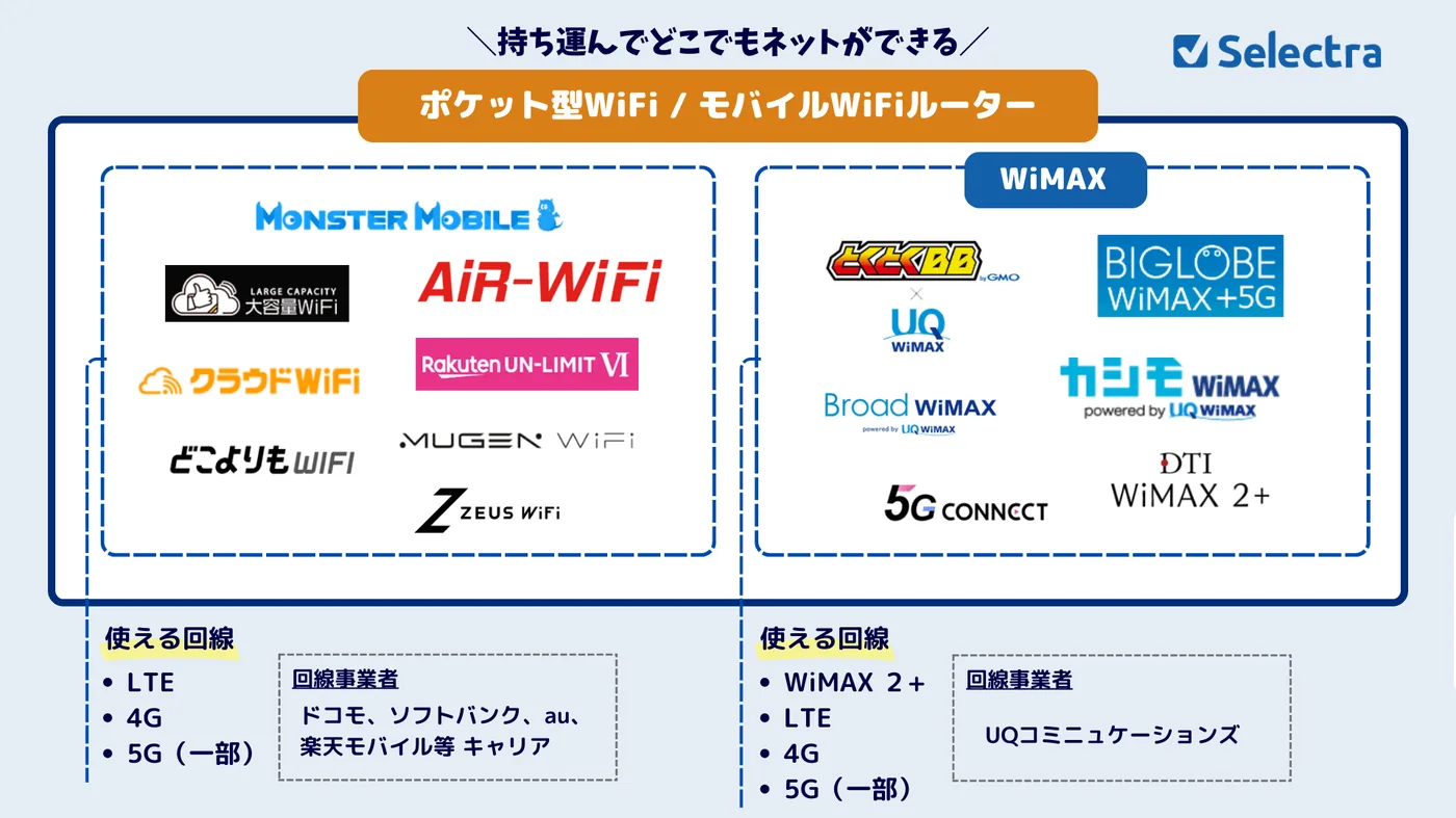 WiMAXとは？