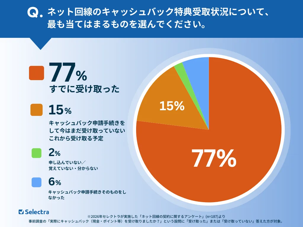 キャッシュバックについての現在の受け取り状況