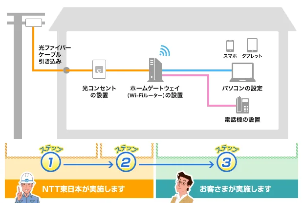 光回線の工事内容の例を示したイラスト