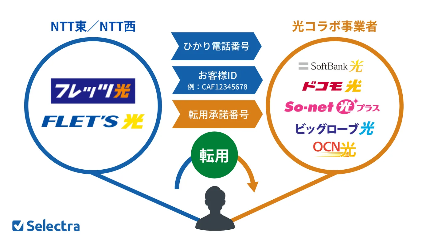 転用の説明イラスト。フレッツ光から光コラボに乗り換える。