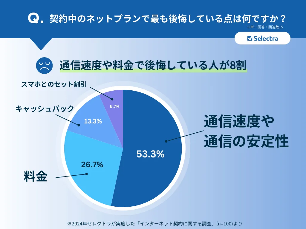 インターネット契約で最も後悔している点は何ですか？