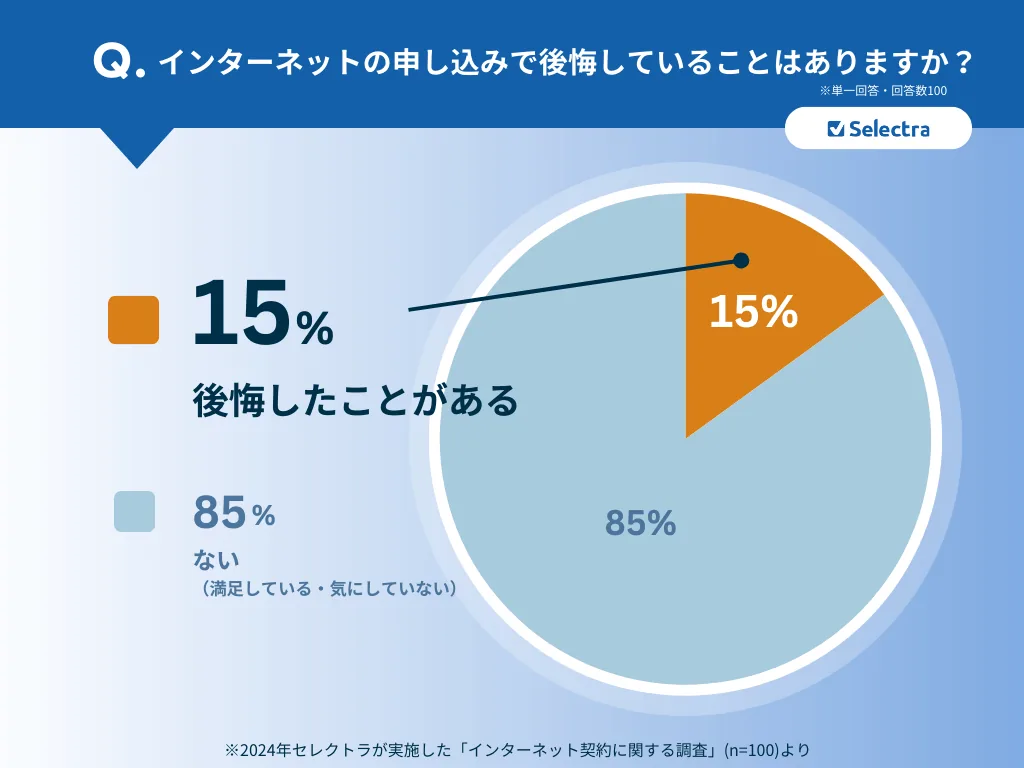 契約中のネットプランで最も後悔している点は何ですか？
