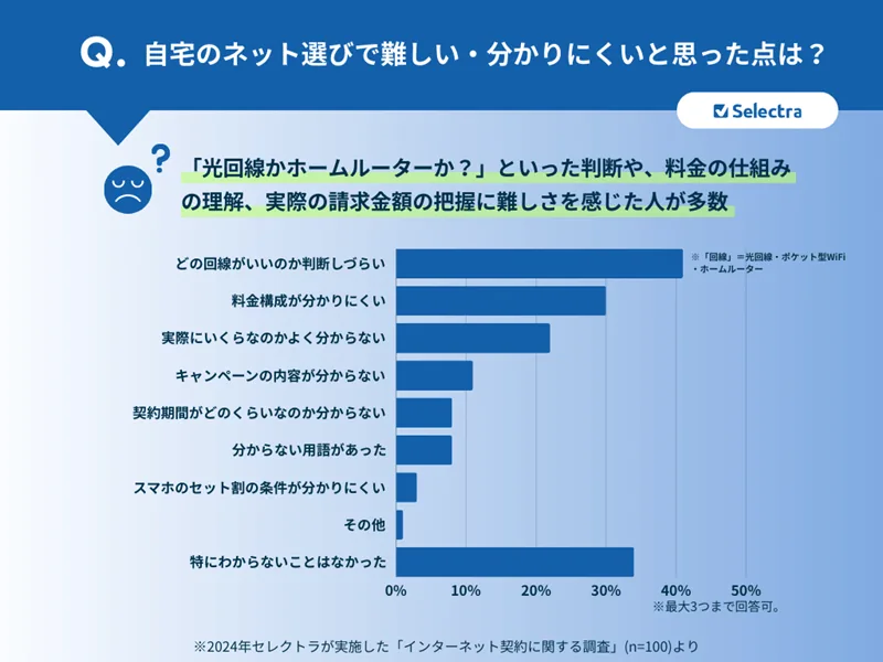 自宅のネット選びで難しい・分かりにくいと思った点は？